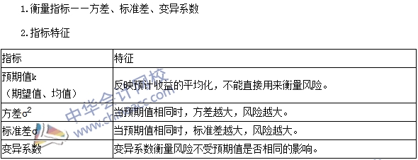 2016注會《財務成本管理》高頻考點：單項資產(chǎn)的風險與報酬