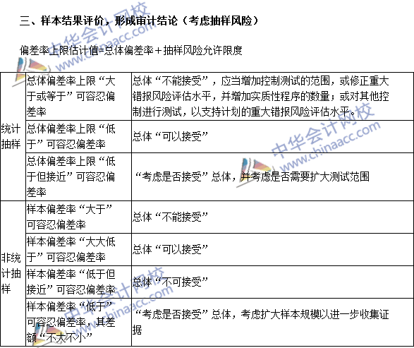 注冊(cè)會(huì)計(jì)師《審計(jì)》高頻考點(diǎn)：審計(jì)抽樣在控制測(cè)試中的運(yùn)用