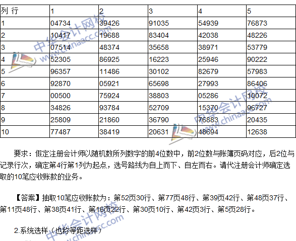 2016注冊會計(jì)師《審計(jì)》高頻考點(diǎn)：影響樣本規(guī)模的因素及選樣方法