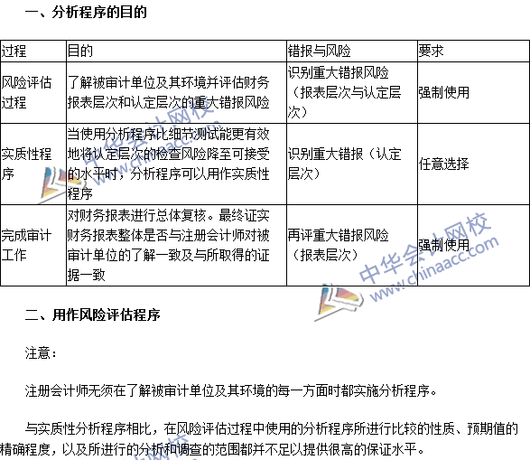 2016注冊會計師《審計》高頻考點(diǎn)：分析程序