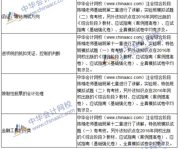 2016年注冊(cè)會(huì)計(jì)師綜合階段考試（試卷一）試題涉及考點(diǎn)總結(jié)