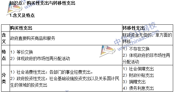 《審計專業(yè)相關(guān)知識》高頻考點：購買性支出與轉(zhuǎn)移性支出