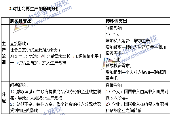 《審計專業(yè)相關(guān)知識》高頻考點：購買性支出與轉(zhuǎn)移性支出