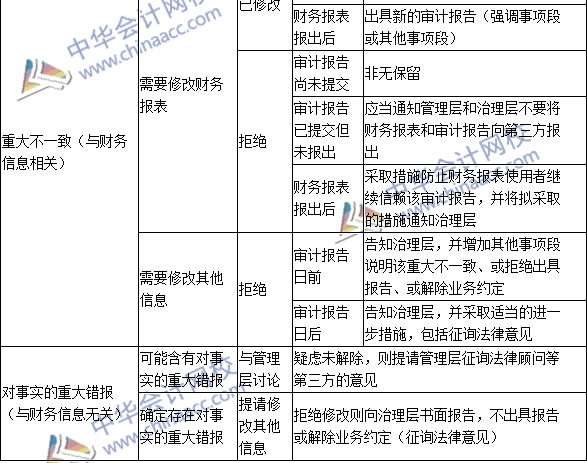 注會《審計》高頻考點：含有已審計財務報表的文件中的其他信息