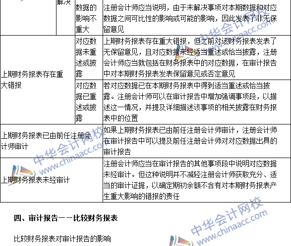 2016注冊會計(jì)師《審計(jì)》高頻考點(diǎn)：比較信息