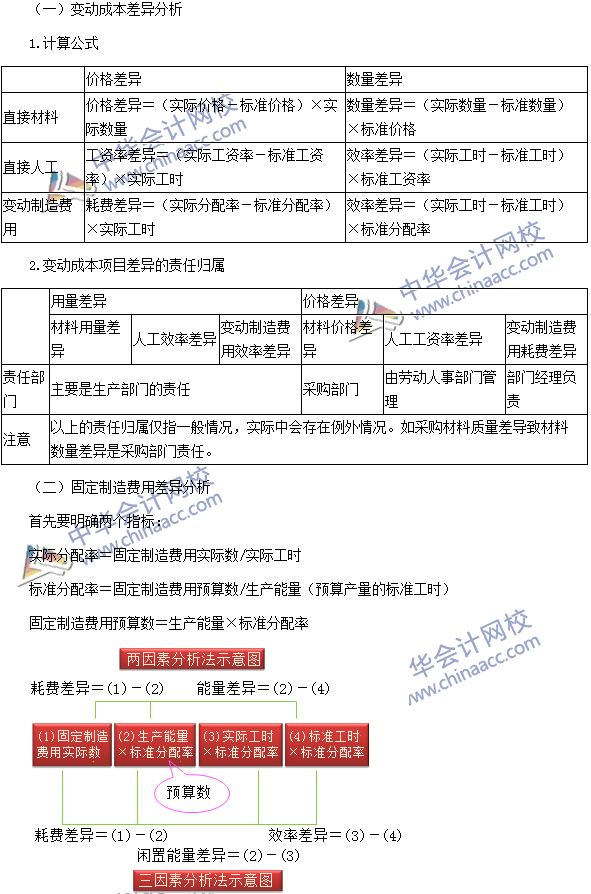 2016注會(huì)《財(cái)務(wù)成本管理》高頻考點(diǎn)：標(biāo)準(zhǔn)成本的差異分析