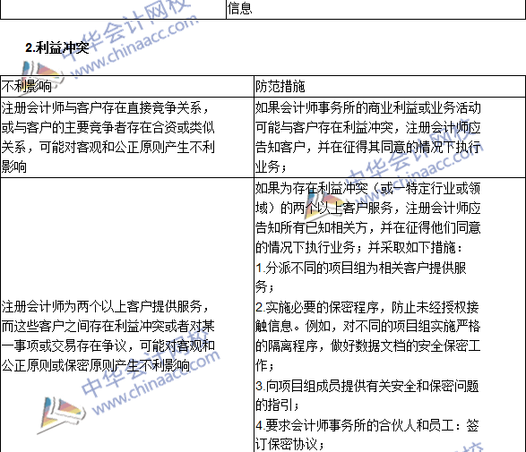 注會《審計(jì)》高頻考點(diǎn)：注冊會計(jì)師對職業(yè)道德概念框架的運(yùn)用