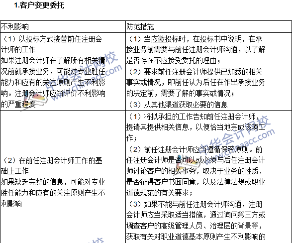 注會《審計(jì)》高頻考點(diǎn)：注冊會計(jì)師對職業(yè)道德概念框架的運(yùn)用