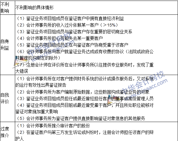 注會《審計》高頻考點：對職業(yè)道德基本原則產(chǎn)生不利影響的情形