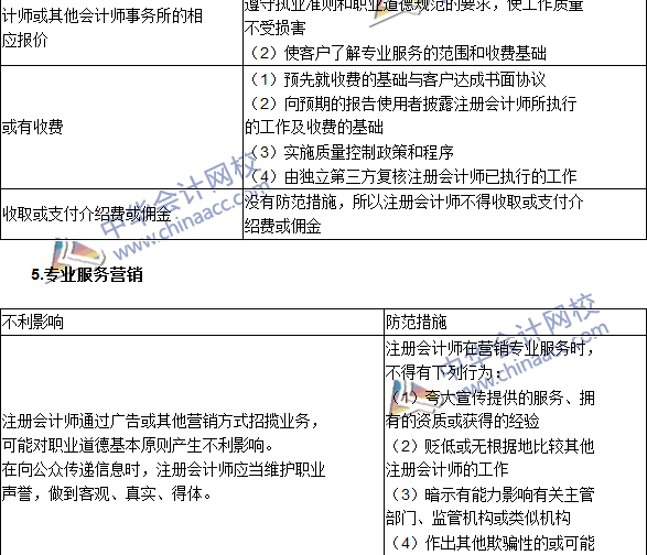 注會《審計(jì)》高頻考點(diǎn)：注冊會計(jì)師對職業(yè)道德概念框架的運(yùn)用