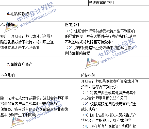 注會《審計(jì)》高頻考點(diǎn)：注冊會計(jì)師對職業(yè)道德概念框架的運(yùn)用