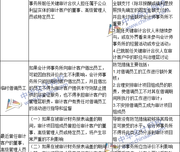 2016注冊會(huì)計(jì)師《審計(jì)》高頻考點(diǎn)：與審計(jì)客戶發(fā)生雇傭關(guān)系