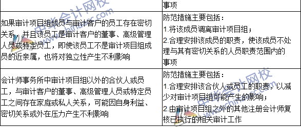 注會《審計》高頻考點：貸款和擔(dān)保以及商業(yè)關(guān)系、家庭和私人關(guān)系