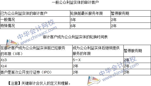 2016注會《審計》高頻考點：與審計客戶長期存在業(yè)務(wù)關(guān)系