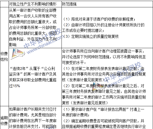 2016注冊會計師《審計》高頻考點：收費