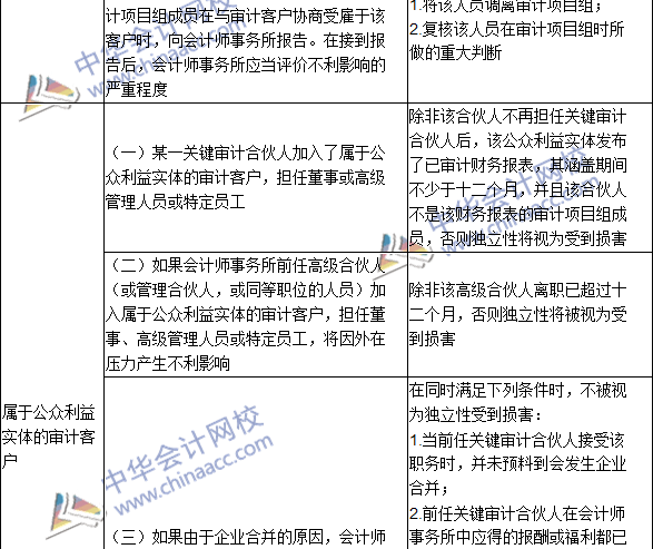 2016注冊會(huì)計(jì)師《審計(jì)》高頻考點(diǎn)：與審計(jì)客戶發(fā)生雇傭關(guān)系