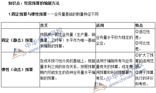 《審計專業(yè)相關(guān)知識》高頻考點：經(jīng)營預算的編制方法