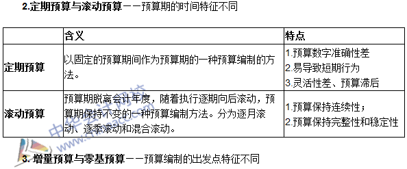 《審計專業(yè)相關(guān)知識》高頻考點：經(jīng)營預算的編制方法