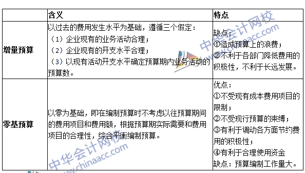 《審計專業(yè)相關(guān)知識》高頻考點：經(jīng)營預算的編制方法