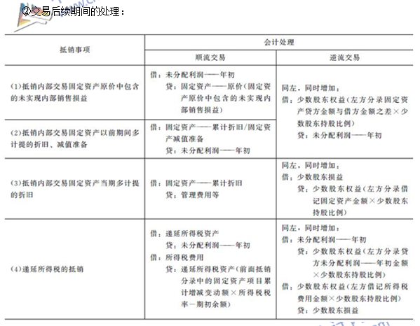 注會(huì)《會(huì)計(jì)》高頻考點(diǎn)：內(nèi)部交易固定資產(chǎn)和無形資產(chǎn)的合并處理