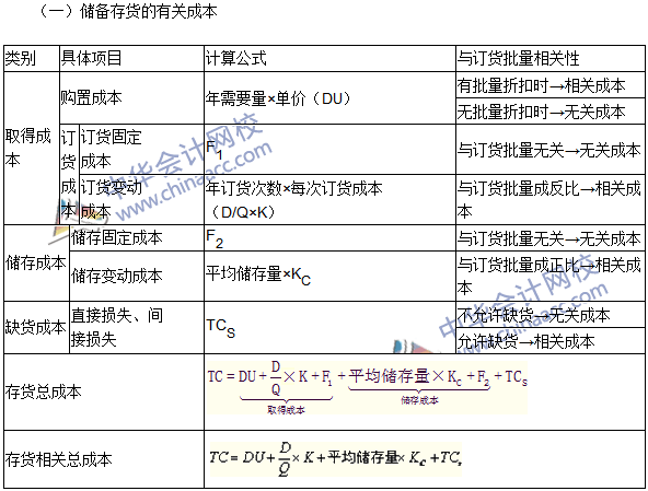 2016年注會(huì)《財(cái)務(wù)成本管理》高頻考點(diǎn)：存貨管理