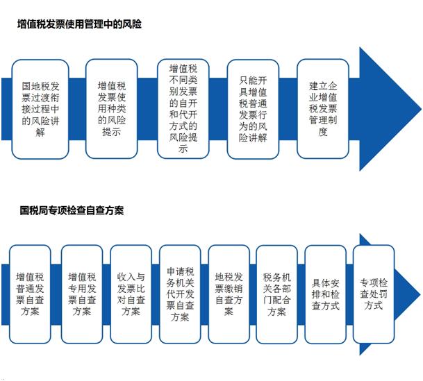 實務免費公開課：助你通過增值稅發(fā)票專項檢查