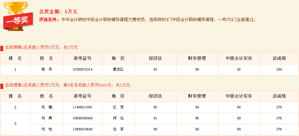 網(wǎng)校2015中級(jí)職稱獎(jiǎng)學(xué)金名單公布 163名學(xué)員喜獲獎(jiǎng)學(xué)金