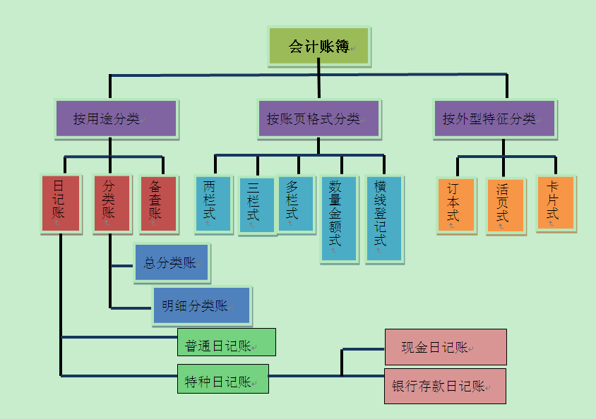 財(cái)務(wù)工作的三大基本技能 你掌握了嗎？