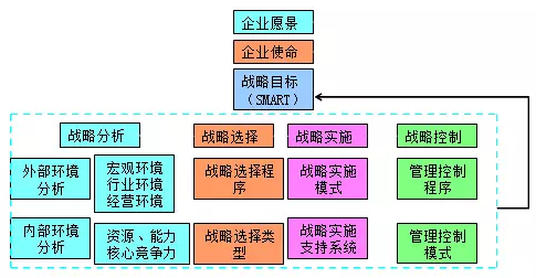 高級會計師老師解讀企業(yè)愿景、使命、戰(zhàn)略目標與戰(zhàn)略管理過程