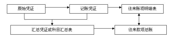 往來會計崗位職責