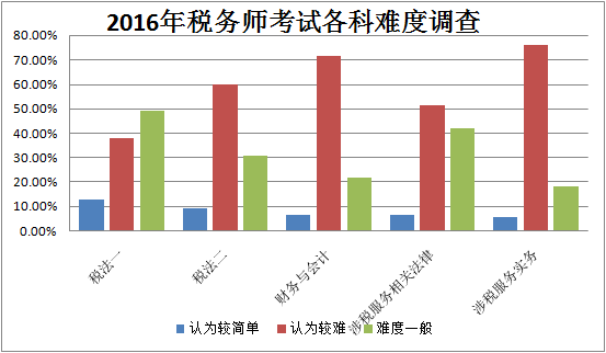 2016年稅務(wù)師考試難易程度調(diào)查分析