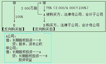 2017年高級會計師《高級會計實務》答疑精華：反向購買