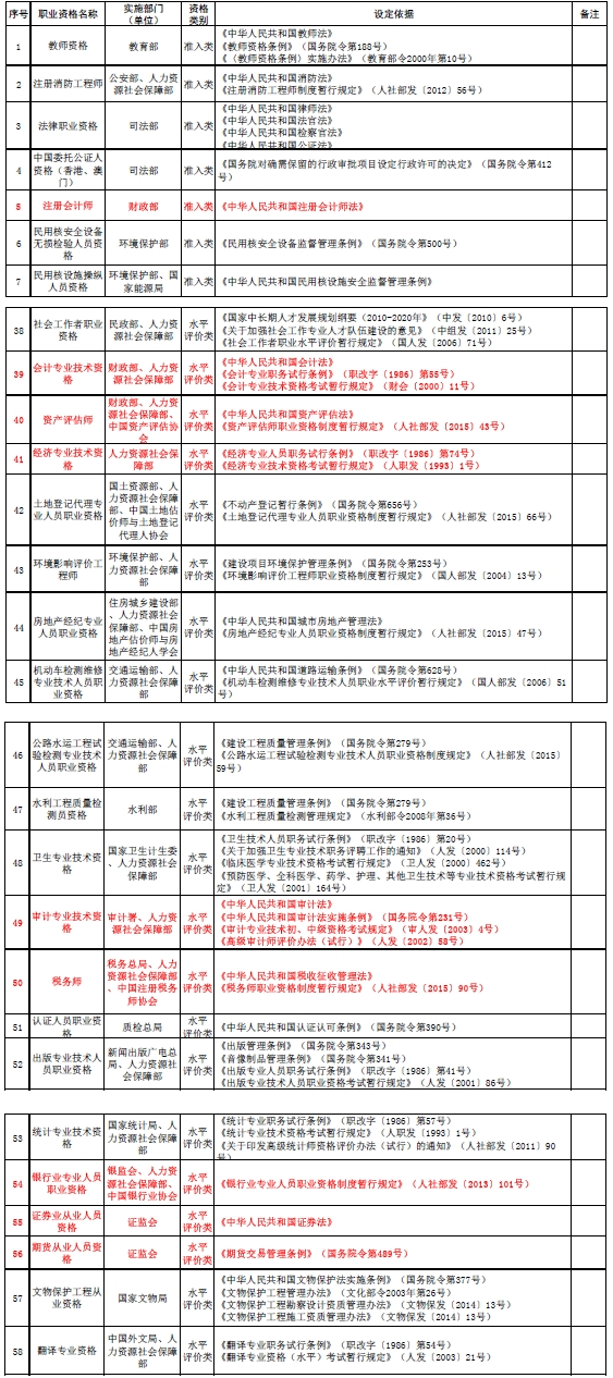 高級會計師等進入國家職業(yè)資格目錄清單