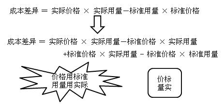 中級會計職稱《財務管理》知識點：成本差異計算及分析