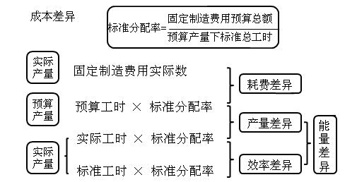 中級會計職稱《財務管理》知識點：成本差異計算及分析