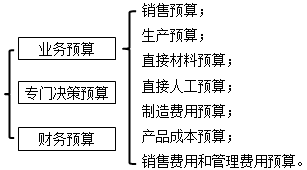 預(yù)算體系