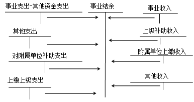 中級(jí)會(huì)計(jì)職稱《中級(jí)會(huì)計(jì)實(shí)務(wù)》：結(jié)轉(zhuǎn)結(jié)余和結(jié)余分配的核算