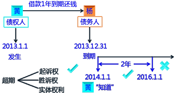 2017年初會《經(jīng)濟(jì)法基礎(chǔ)》知識點(diǎn)：訴訟時效