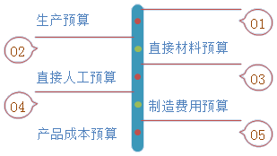 生產相關預算的編制