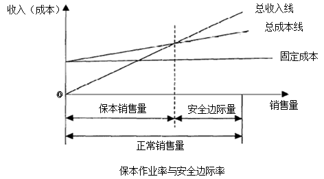 中級會計職稱《財務(wù)管理》知識點(diǎn)：安全邊際分析