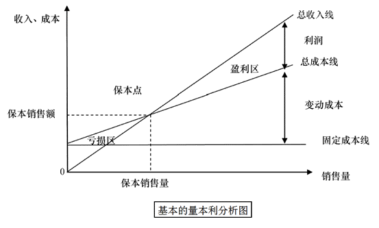 中級(jí)會(huì)計(jì)職稱《財(cái)務(wù)管理》知識(shí)點(diǎn)：量本利分析圖