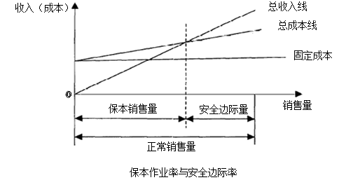 中級會計職稱《財務(wù)管理》知識點(diǎn)：安全邊際分析