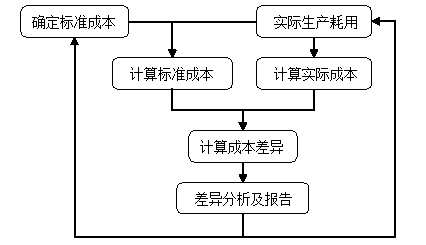 中級會計職稱《財務(wù)管理》知識點：標(biāo)準(zhǔn)成本的相關(guān)概念