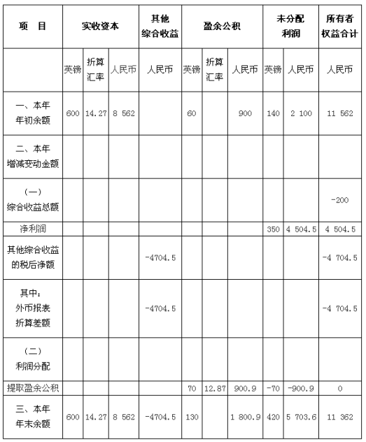 中級會計(jì)職稱《中級會計(jì)實(shí)務(wù)》知識點(diǎn)：外幣報表的折算