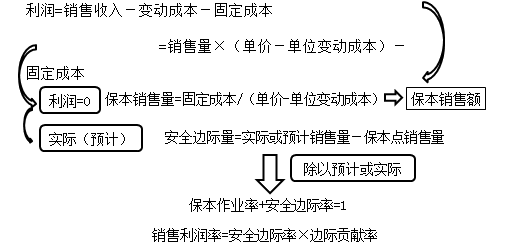 中級會計職稱《財務(wù)管理》知識點(diǎn)：安全邊際分析