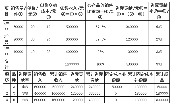 中級(jí)會(huì)計(jì)職稱(chēng)《財(cái)務(wù)管理》知識(shí)點(diǎn)：順序法