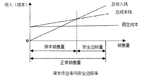 中級會計職稱《財務(wù)管理》知識點(diǎn)：安全邊際分析