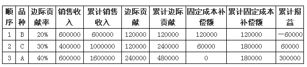 中級(jí)會(huì)計(jì)職稱(chēng)《財(cái)務(wù)管理》知識(shí)點(diǎn)：順序法