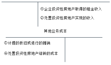 投資性房地產(chǎn)核算應(yīng)設(shè)置的會計科目