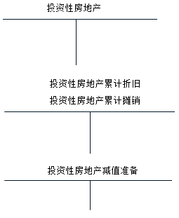 投資性房地產(chǎn)核算應(yīng)設(shè)置的會計科目